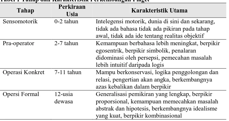 Tabel 1 Tahap dan Karakteristik Perkembangan Piaget Perkiraan 