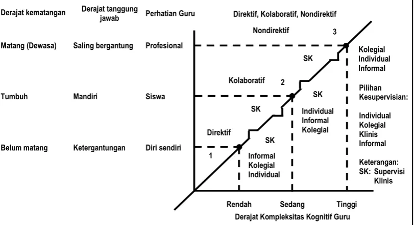 Gambar 4 Pertemuan Variabel Guru dan Gaya Supervisor  