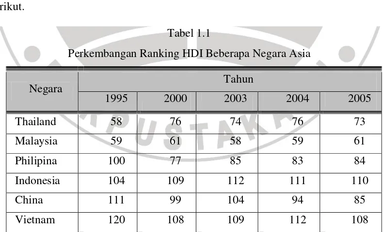 Tabel 1.1 Perkembangan Ranking HDI Beberapa Negara Asia 