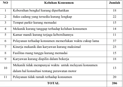 Tabel 2 Keluhan konsumen Honda Utama Motor Yogyakarta 
