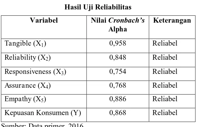  Tabel 6 Hasil Uji Reliabilitas 