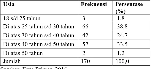 Tabel 8. Karakteristik Responden Berdasarkan Usia 