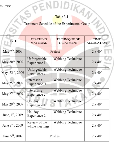 Table 3.1 Treatment Schedule of the Experimental Group 