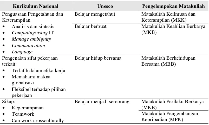 Tabel 1 Kesepadanan Empat Pilar Unesco dengan Konstruk Kurikulum Nasional (Kasus di Perguruan Tinggi)  