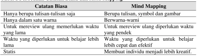 Tabel 1 Perbedaan Catatan Biasa dan Mind Mapping 