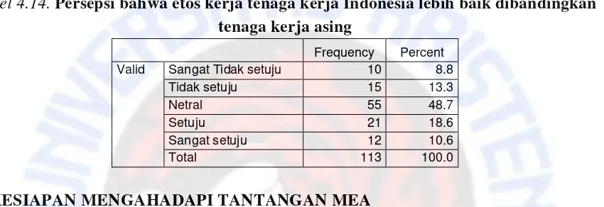 Tabel 4.14. Persepsi bahwa etos kerja tenaga kerja Indonesia lebih baik dibandingkan 