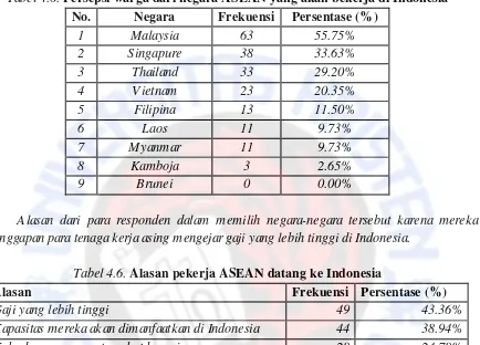 Tabel 4.6. Persepsi warga dari negara ASEAN yang akan bekerja di Indonesia 