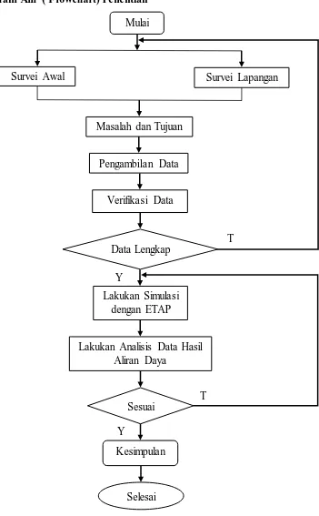 Gambar 3.1 Diagram Alir (Flowchart) Penelitian 