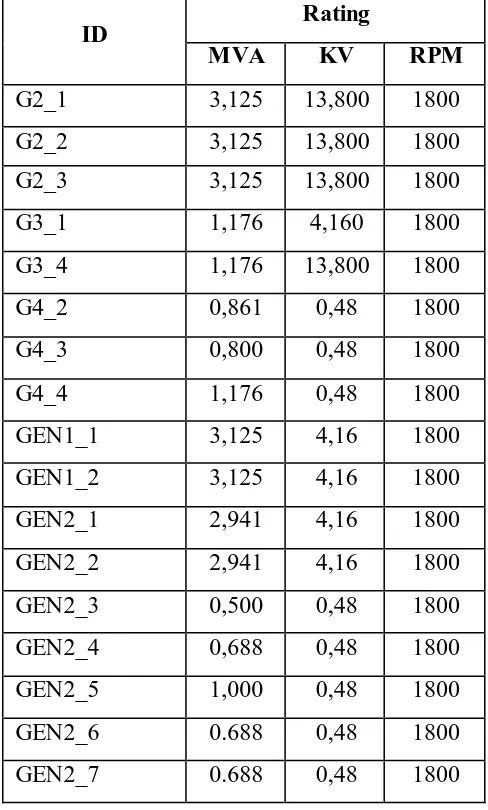 Tabel 3.1 Daftar dan Rating Generator pada Sistem Tenaga Listrik  PT X. 