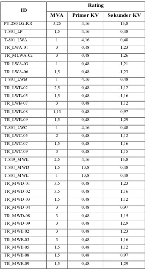 Tabel 3.2 Daftar dan Rating Transformator pada Sistem Tenaga Listrik  PT X 