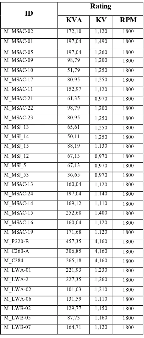 Tabel 3.3 Daftar dan Rating Motor pada Sistem Tenaga Listrik   