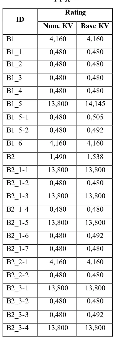 Tabel 3.4 Daftar dan Rating Motor pada Sistem Tenaga Listrik   
