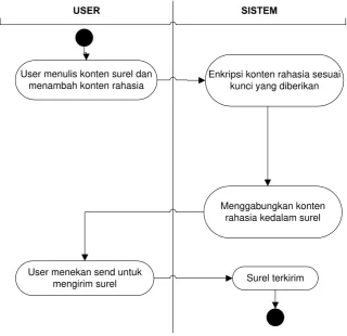 Gambar 3.3 Usecase diagram buat surel 