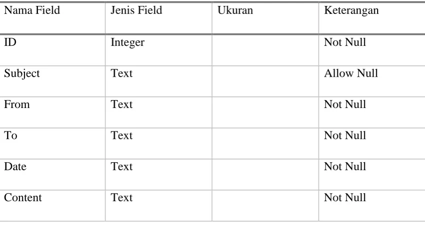 Tabel 3.5 Table Inbox 