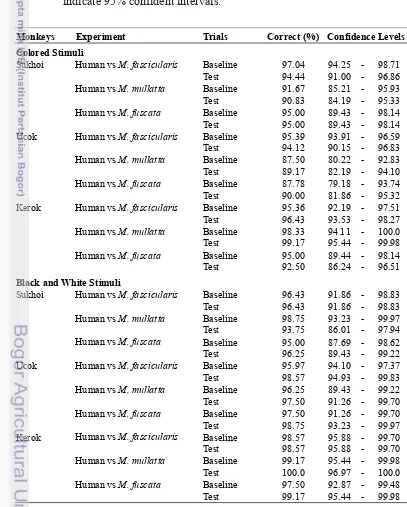 Tabel 1 Monkeys performance in categorizing human and monkeys in Human vs Monkey experiments