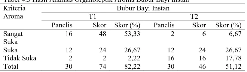 Tabel 4.3 Hasil Analisis Organoleptik Aroma Bubur Bayi Instan Bubur Bayi Instan 