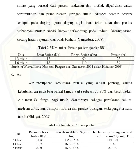 Tabel 2.2 Kebutuhan Protein per hari (per kg BB) 