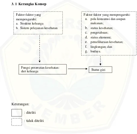 Gambar 3.1 Kerangka Konsep 