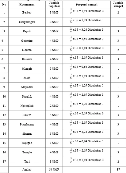 Tabel 1. Perhitungan Proporsi Sampel dan Perwakilan Tiap Kecamatan 