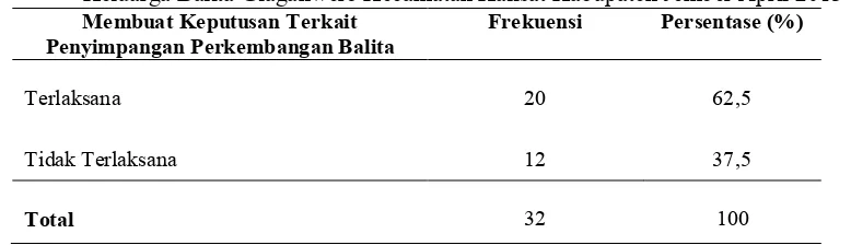 Tabel 5.5 Distribusi responden menurut indikator membuat keputusan yang tepat di Bina Keluarga Balita Glagahwero Kecamatan Kalisat Kabupaten Jember April 2013 