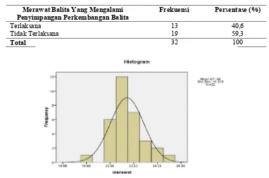 Tabel 5.6  Distribusi responden menurut indikator merawat balita yang sakit di Bina Keluarga Balita Glagahwero Kecamatan Kalisat Kabupaten Jember April 2013  