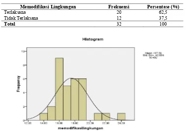 Tabel 5.7  Distribusi responden menurut indikator memodifikasi lingkungan di Bina Keluarga Balita Glagahwero Kecamatan Kalisat Kabupaten Jember April 2013  