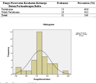 Tabel 5.3 Distribusi responden menurut pelaksanaan fungsi perawatan kesehatan keluarga di BKB Glagahwero Kecamatan Kalisat Kabupaten Jember bulan April 2013  
