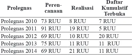 Tabel 1. Realisasi Prolegnas 2009 – 2014