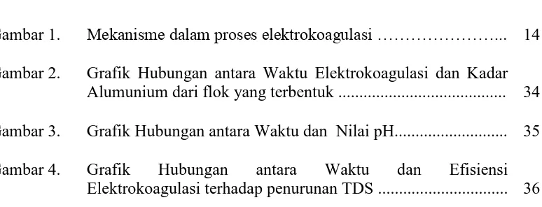 Gambar 2.  Grafik Hubungan antara Waktu Elektrokoagulasi dan Kadar Alumunium dari flok yang terbentuk .......................................