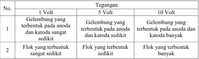 Tabel 4. Hasil Uji Optimasi Tegangan Listrik Elektrokoagulasi Awal. 