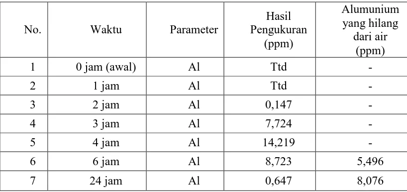 Tabel 5. Hasil Uji Kadar Alumunium dalam Sampel Air Kolam Renang Sebelum dan Sesudah Proses Elektrokoagulasi