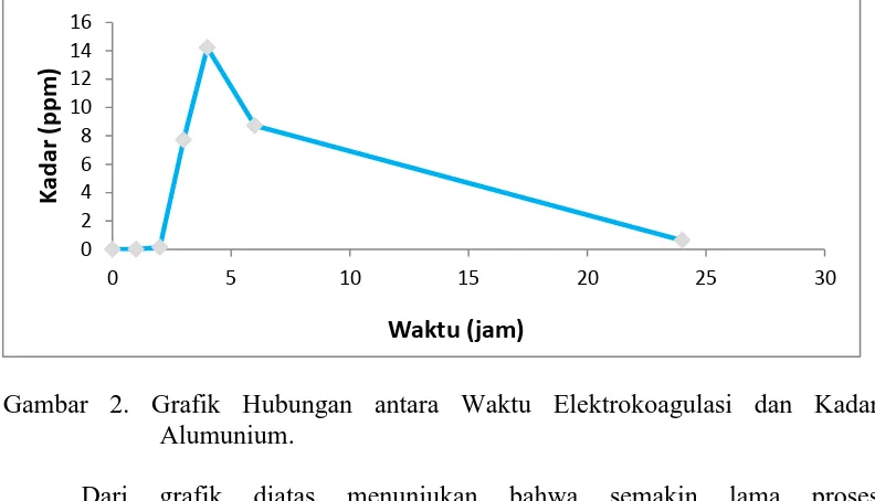Gambar 2. Grafik Hubungan antara Waktu Elektrokoagulasi dan Kadar Alumunium. 