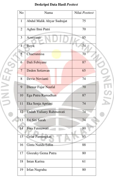 Deskripsi Data Hasil Tabel 4.2 Posttest 