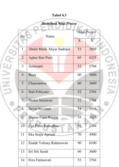 Tabel 4.3 Distribusi Nilai Pretest 