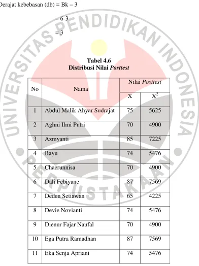 Tabel 4.6 Distribusi Nilai  Posttest 