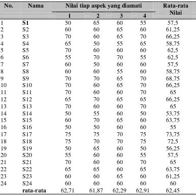Tabel 3. Hasil Observasi Penilaian Minat Baca Siswa (Siklus I) 