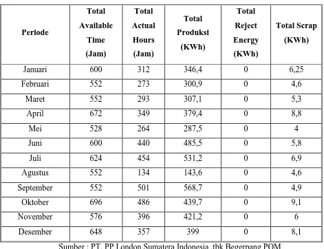 Tabel 4.4. Data Produksi Turbin (KWh) Uap periode Januari 2015 – Desember 