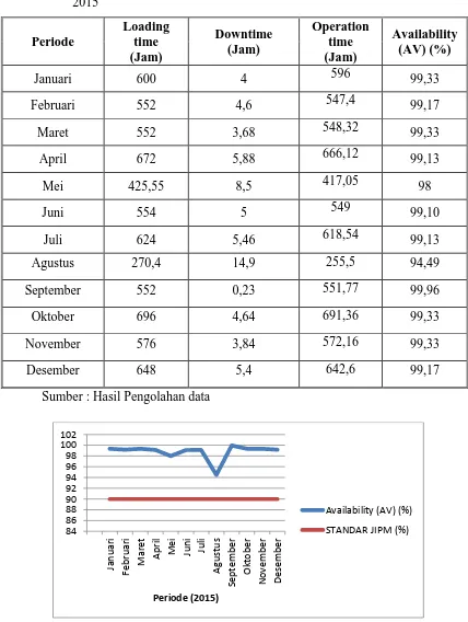 Tabel 4.5  Availability mesin Turbin Uap pada periode Januari 2015 – Desember 