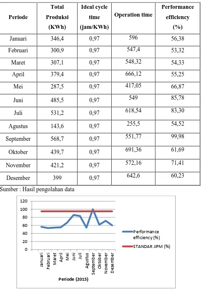 Tabel 4.6. Performance Efficiency periode Januari 2015 – Desember 2015 