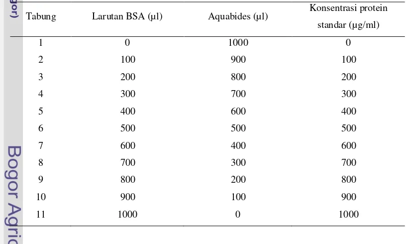 Tabel 1 Tata cara pengisian larutan BSA 