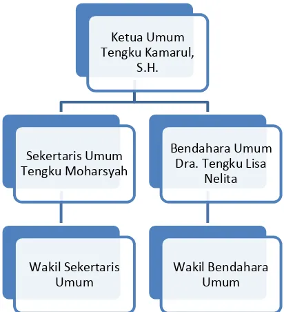 Tabel Grafik 1: Struktur Pengurusan Yayasan Sultan 