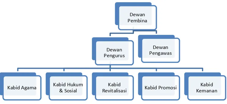 Tabel Grafik 2 : Struktur Dewan Yayasan Sultan Ma’moen Al Rasyid 