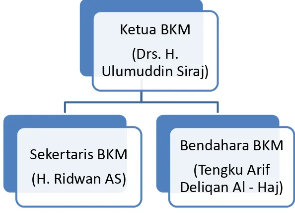Tabel 3 : Struktur Pengurus BKM Masjid Raya Al – Mashun 