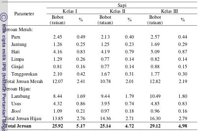 Tabel 3 Proporsi bobot jeroan sapi Brahman Cross pada berbagai bobot hidup 