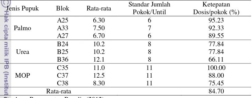 Tabel 19. Ketepatan Dosis Untilan per Pokok di SDME Divisi 2 
