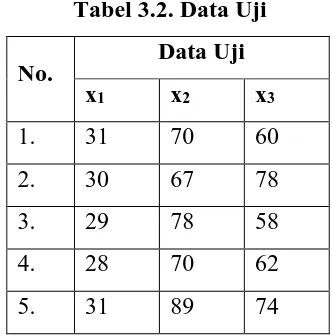 Tabel 3.2. Data Uji  
