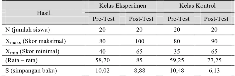 Tabel 3. Hasil Pengolahan Nilai Pretest dan  Posttest 