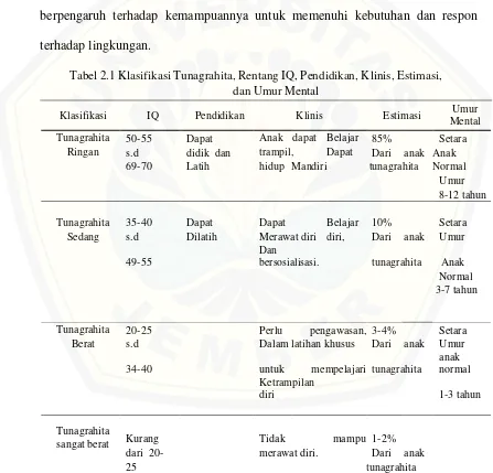 Tabel 2.1 Klasifikasi Tunagrahita, Rentang IQ, Pendidikan, Klinis, Estimasi, 