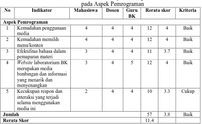 Tabel 14. Data Hasil Uji Perorangan pada Aspek Pemrograman 