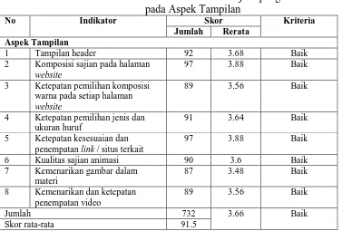 Tabel 21. Data Hasil Penilaian Uji Lapangan pada Aspek Tampilan 